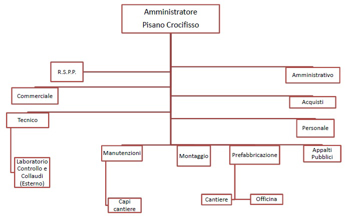 organigramma